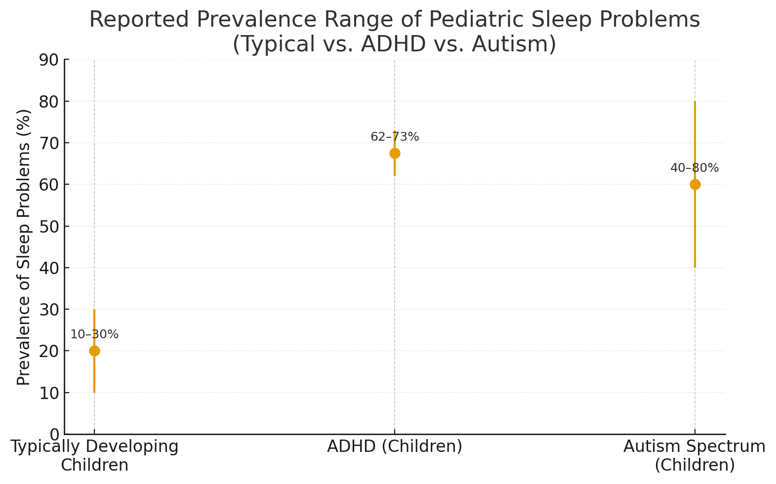 Chart showing sleep problem prevalence differences between neurodivergent and neurotypical children