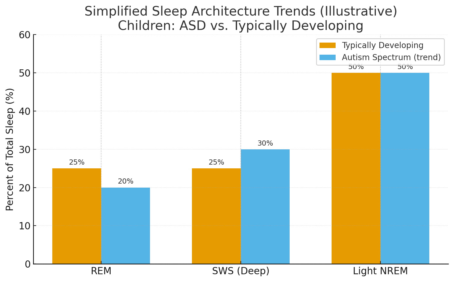 Sleep architecture comparison showing REM, deep sleep, and light NREM percentages between typically developing and autism spectrum children